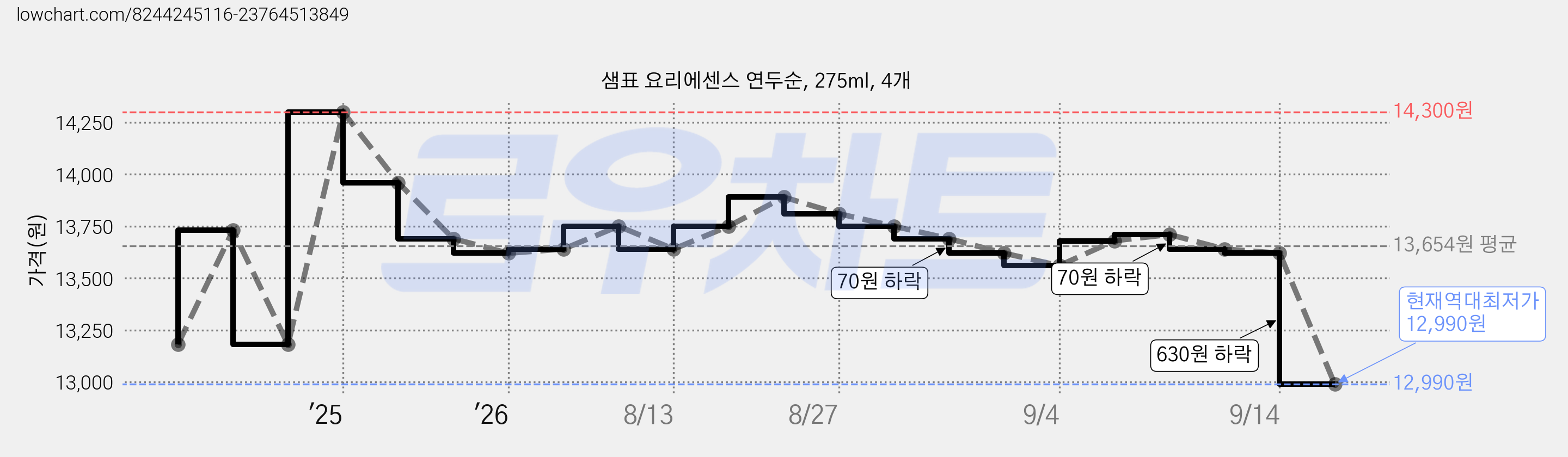 샘표 요리에센스 연두순, 275ml, 4개 가격 변동 차트, 현재가 12,990원, 역대최저가