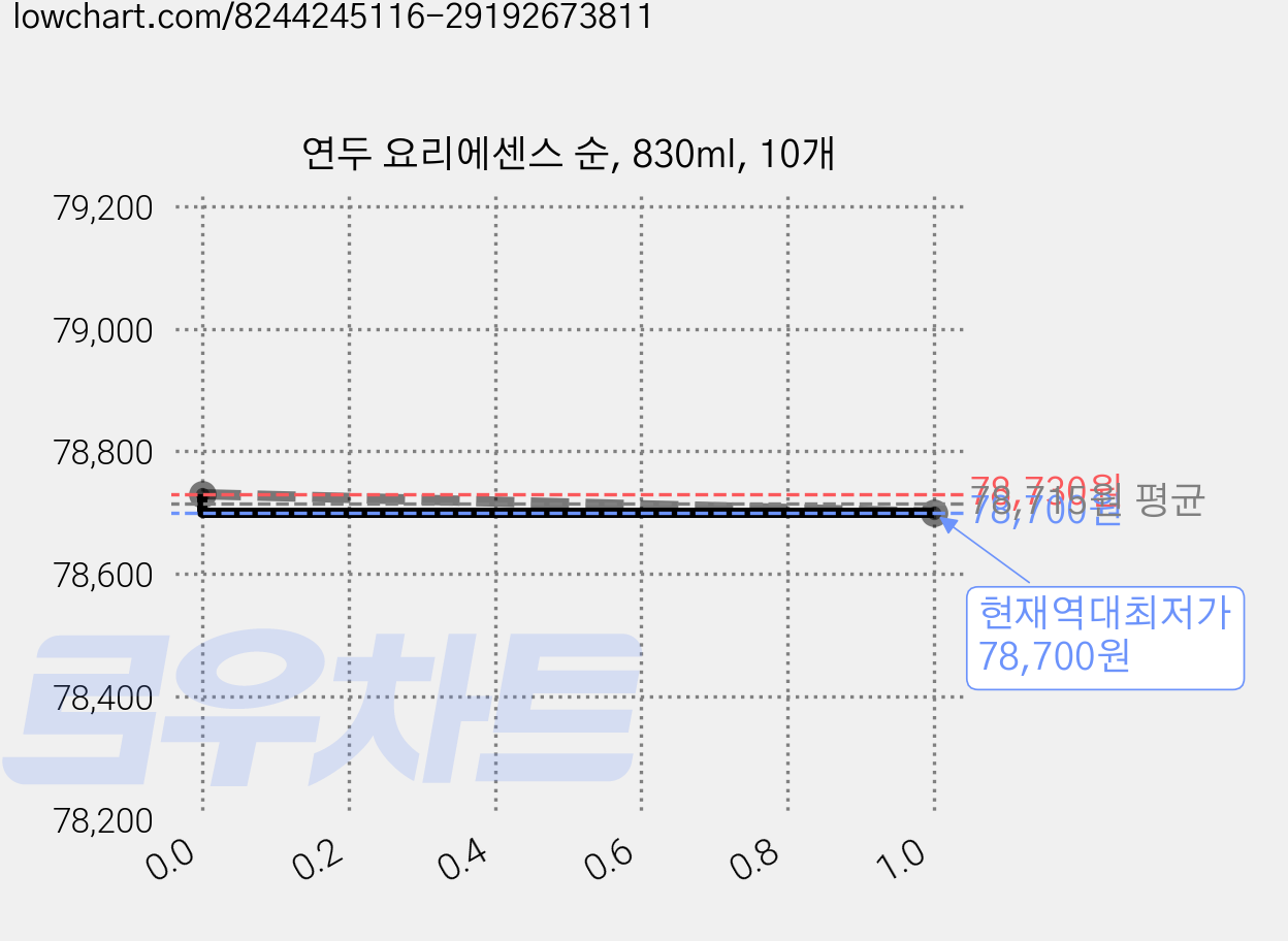 연두 요리에센스 순, 830ml, 10개 가격 변동 차트, 현재가 78,700원, 역대최저가