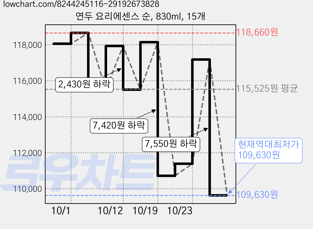 연두 요리에센스 순, 830ml, 15개 가격 변동 차트, 현재가 109,630원, 역대최저가