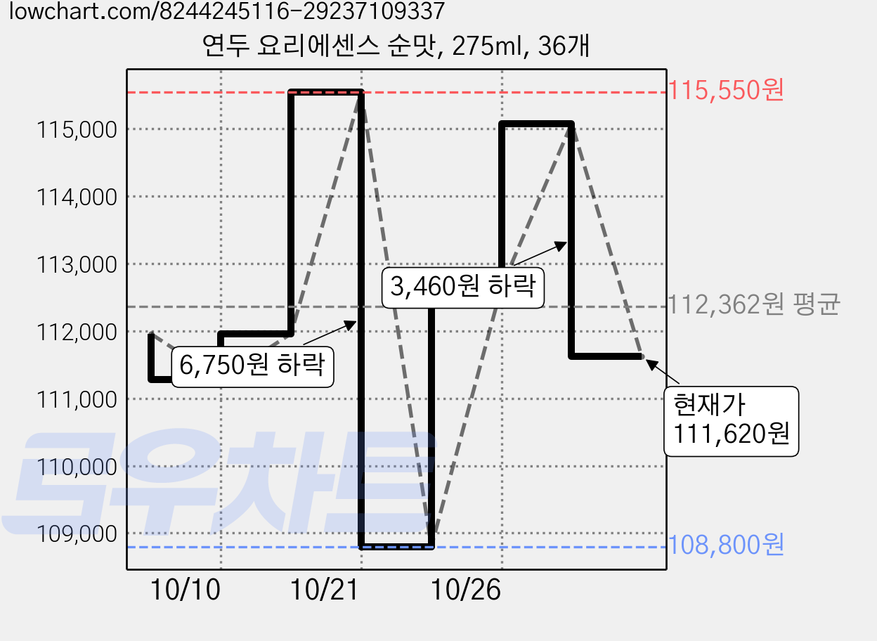 연두 요리에센스 순맛, 275ml, 36개 가격 변동 차트, 현재가 111,620원, 관측 최저가 108,800원