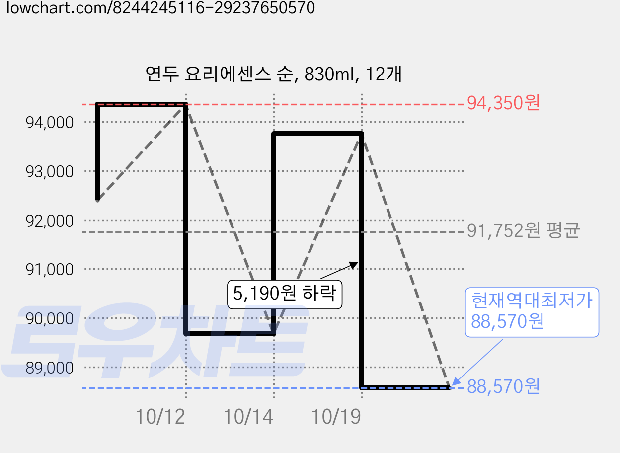 연두 요리에센스 순, 830ml, 12개 가격 변동 차트, 현재가 88,570원, 역대최저가