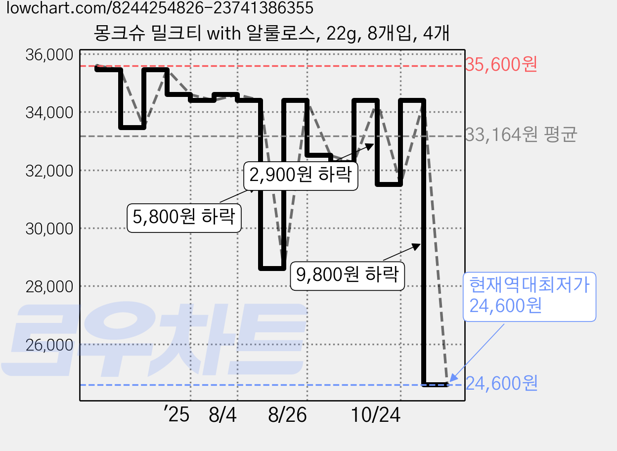 몽크슈 밀크티 with 알룰로스, 22g, 8개입, 4개 가격 변동 차트, 현재가 24,600원, 역대최저가