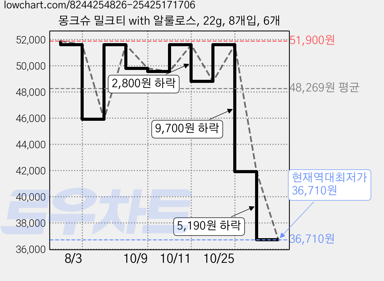 몽크슈 밀크티 with 알룰로스, 22g, 8개입, 6개 가격 변동 차트, 현재가 36,710원, 역대최저가