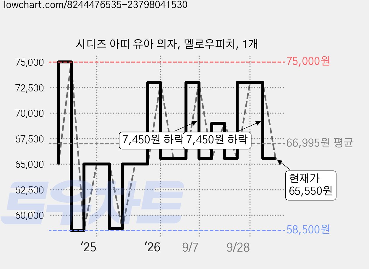 시디즈 아띠 유아 의자, 멜로우피치, 1개 가격 변동 차트, 현재가 65,550원, 관측 최저가 58,500원
