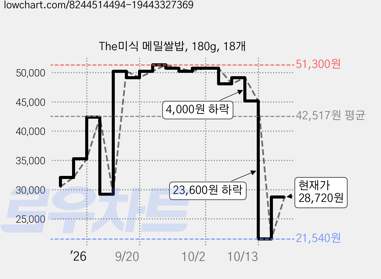 The미식 메밀쌀밥, 180g, 18개 가격 변동 차트, 현재가 28,720원, 관측 최저가 21,540원