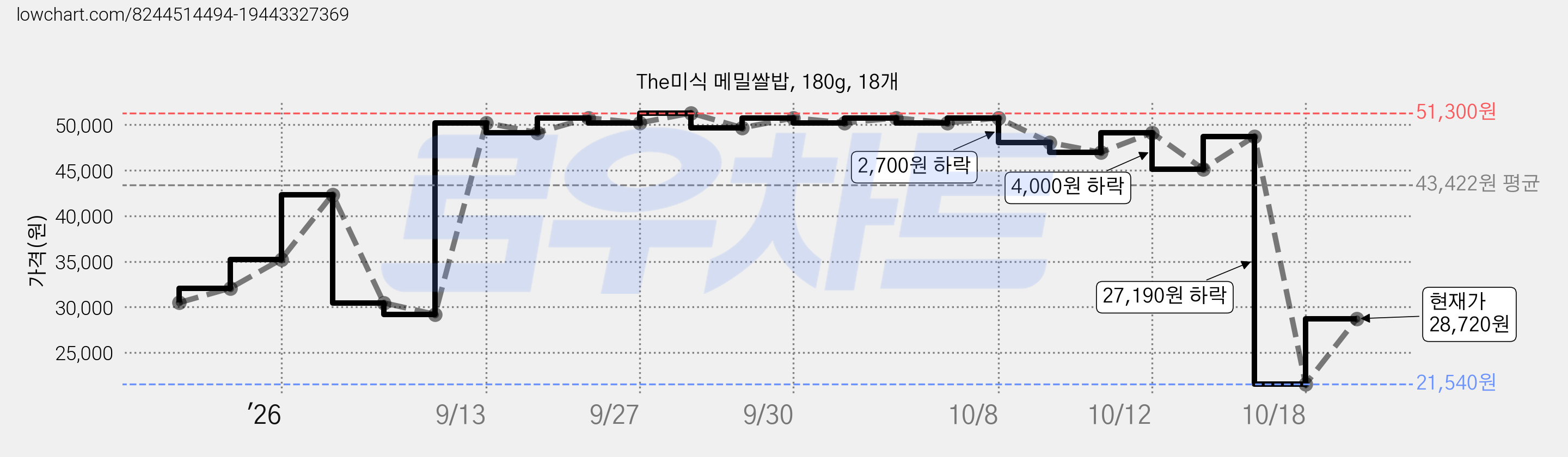 The미식 메밀쌀밥, 180g, 18개 가격 변동 차트, 현재가 28,720원, 관측 최저가 21,540원