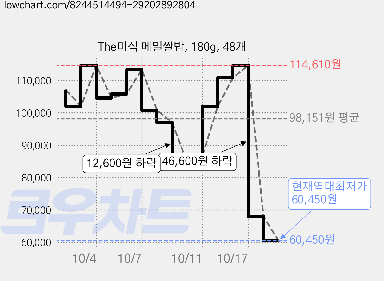 The미식 메밀쌀밥, 180g, 48개 가격 변동 차트, 현재가 60,450원, 역대최저가
