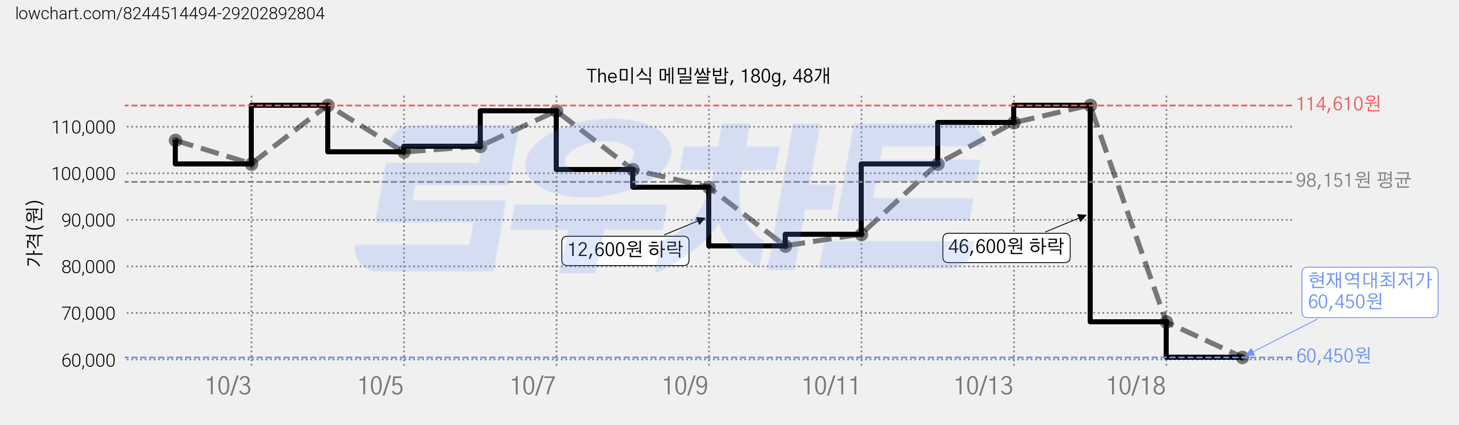 The미식 메밀쌀밥, 180g, 48개 가격 변동 차트, 현재가 60,450원, 역대최저가