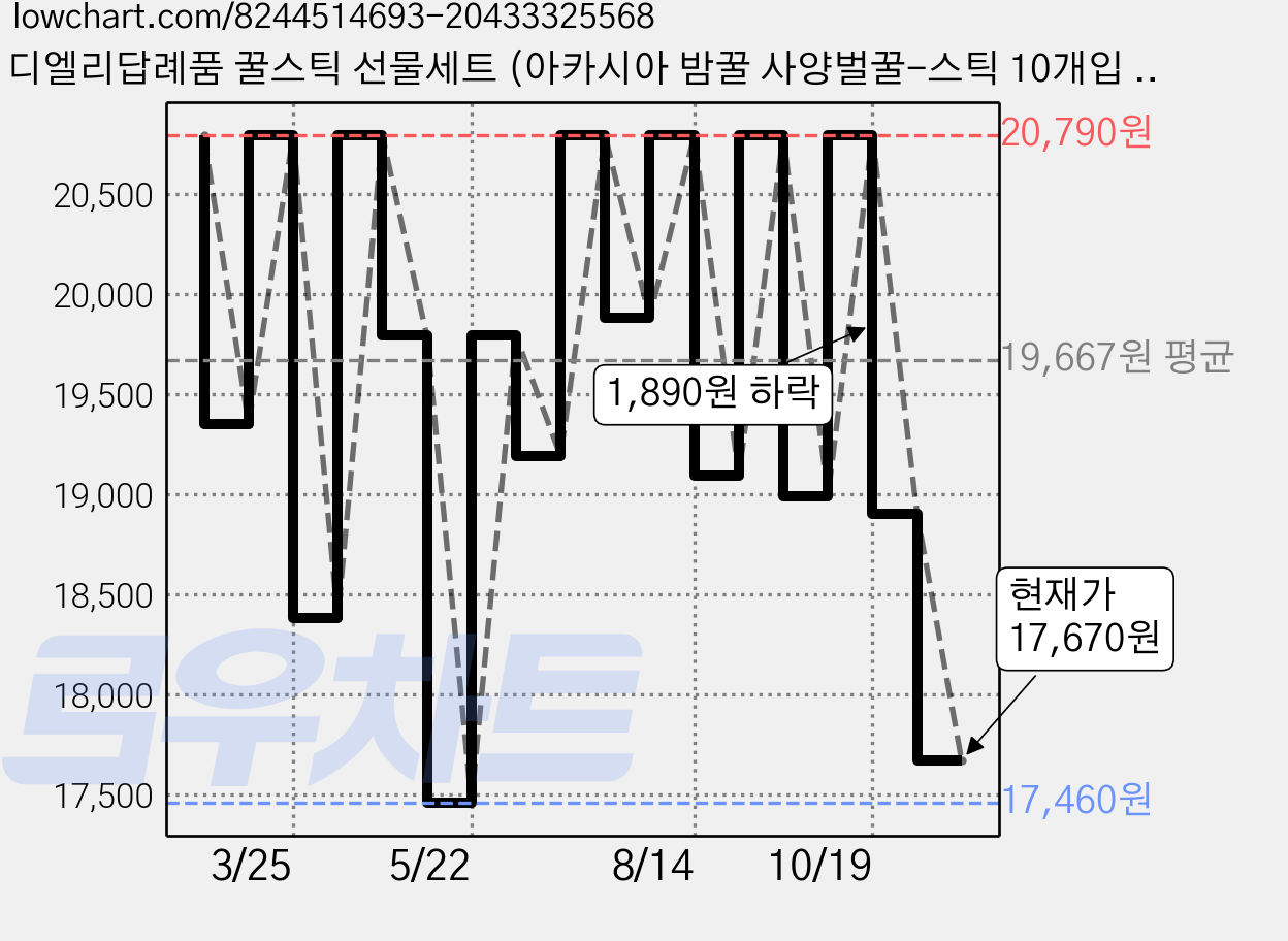 디엘리답례품 꿀스틱 선물세트 (아카시아 밤꿀 사양벌꿀-스틱 10개입 x 3종), 300g, 1세트 가격 변동 차트, 현재가 17,670원, 관측 최저가 17,460원