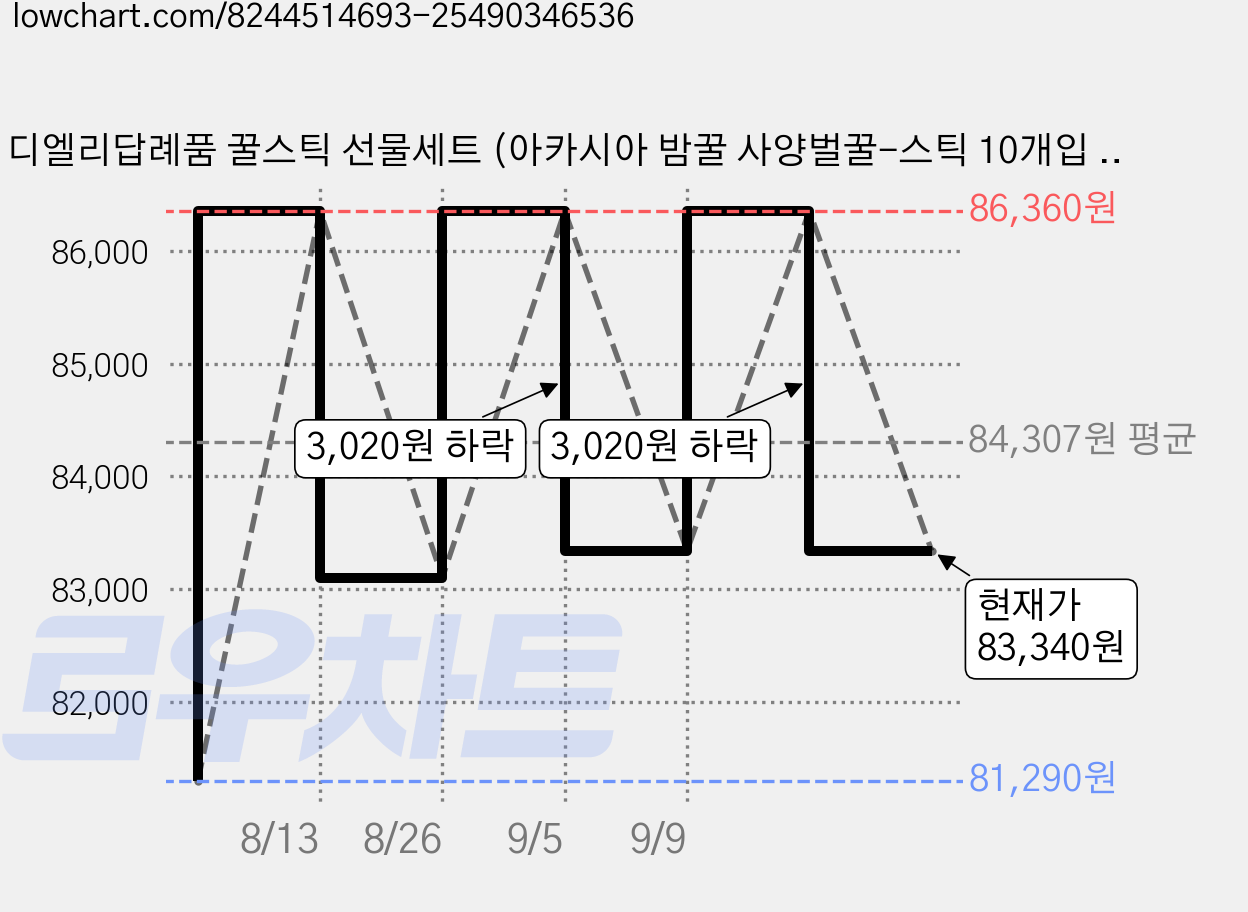 디엘리답례품 꿀스틱 선물세트 (아카시아 밤꿀 사양벌꿀-스틱 10개입 x 3종), 300g, 5세트 가격 변동 차트, 현재가 83,340원, 관측 최저가 81,290원