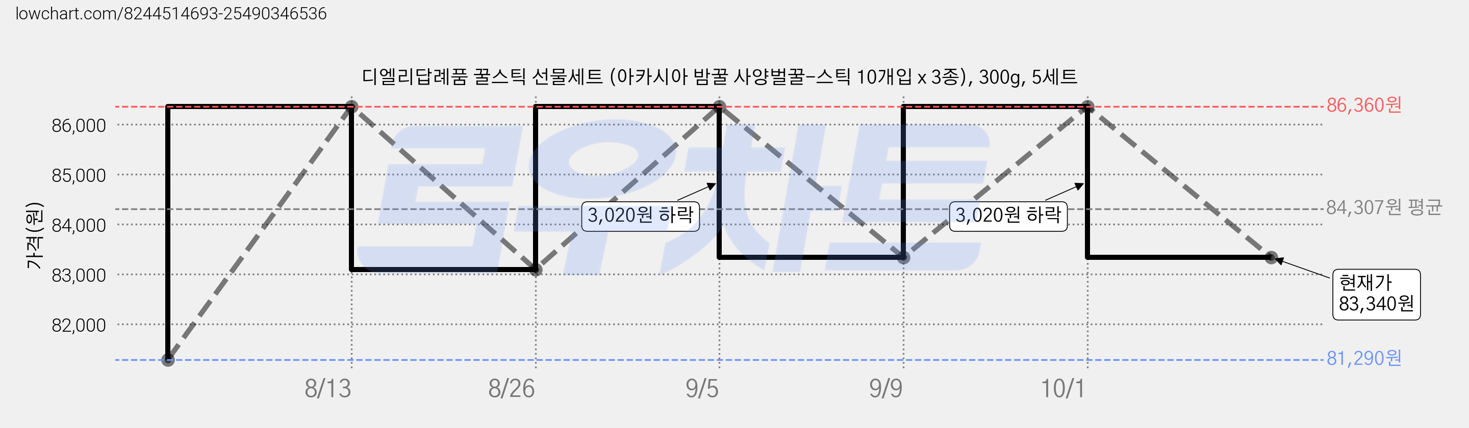 디엘리답례품 꿀스틱 선물세트 (아카시아 밤꿀 사양벌꿀-스틱 10개입 x 3종), 300g, 5세트 가격 변동 차트, 현재가 83,340원, 관측 최저가 81,290원