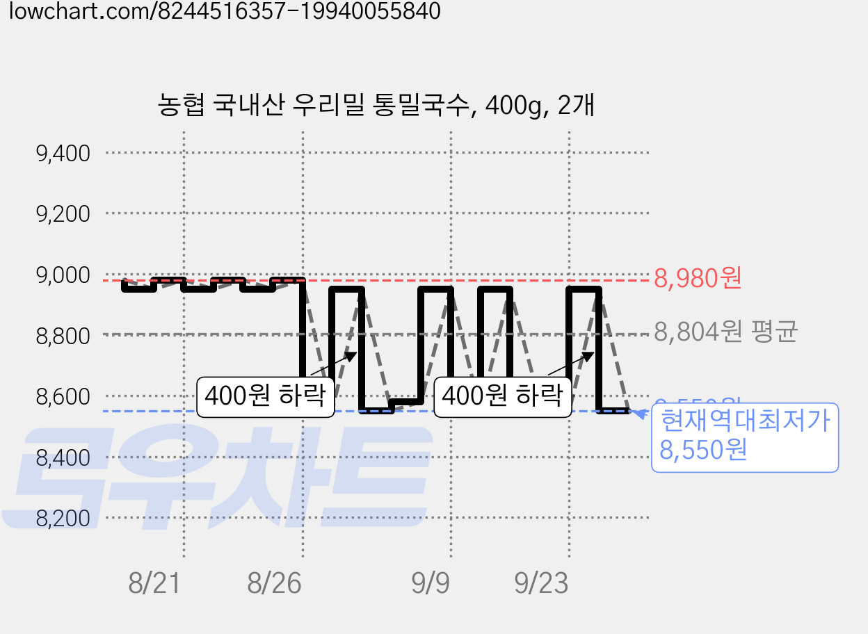 농협 국내산 우리밀 통밀국수, 400g, 2개 가격 변동 차트, 현재가 8,550원, 역대최저가
