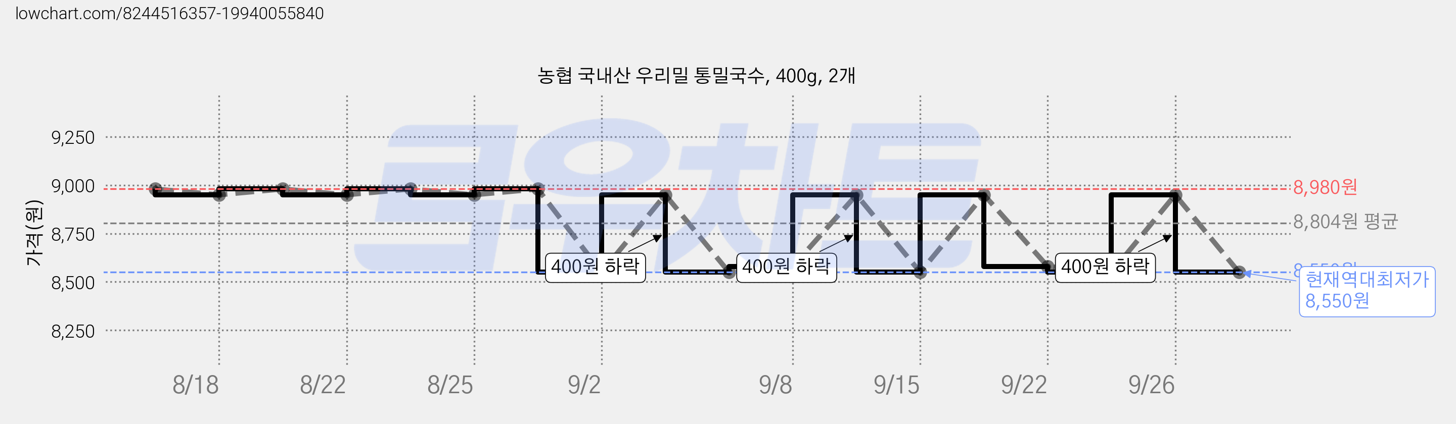 농협 국내산 우리밀 통밀국수, 400g, 2개 가격 변동 차트, 현재가 8,550원, 역대최저가