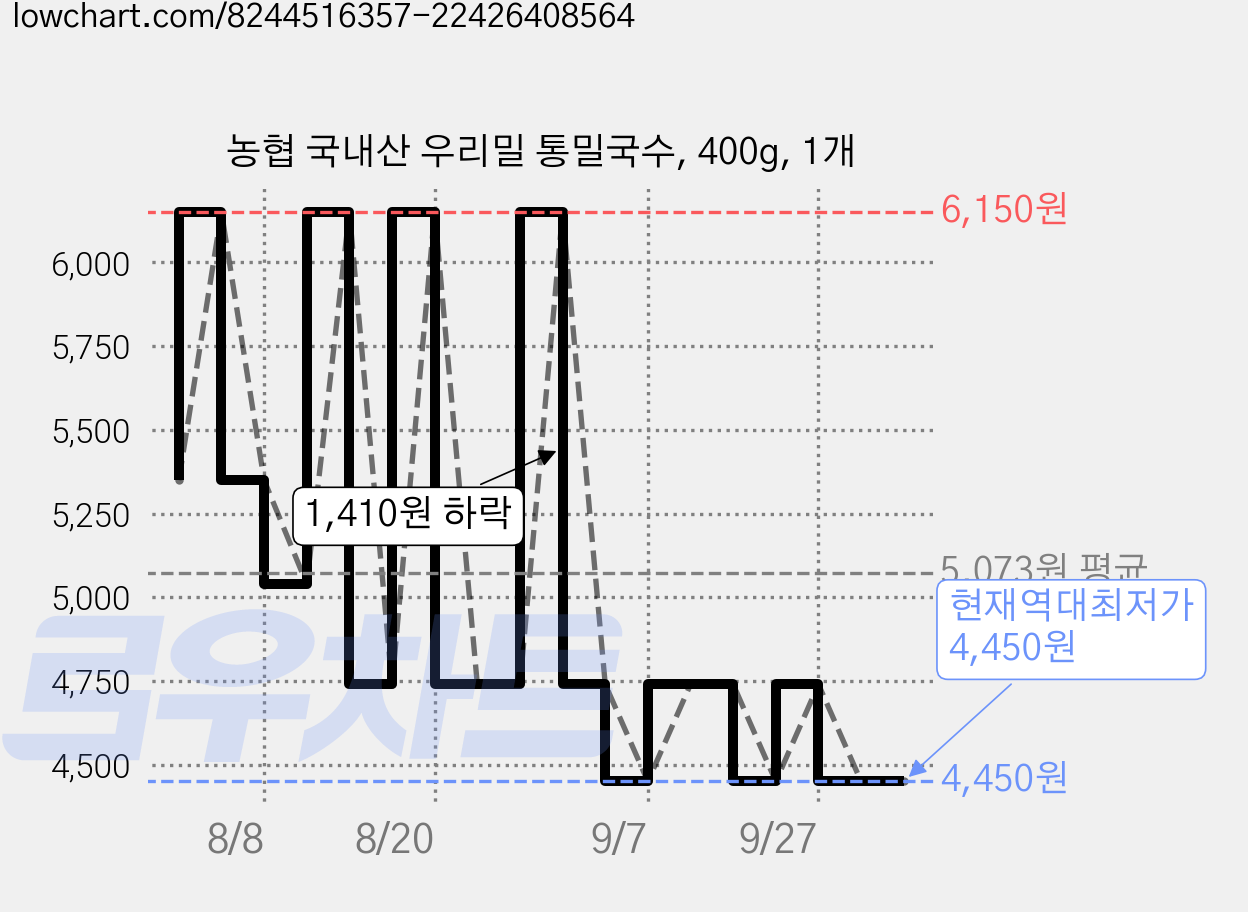 농협 국내산 우리밀 통밀국수, 400g, 1개 가격 변동 차트, 현재가 4,450원, 역대최저가
