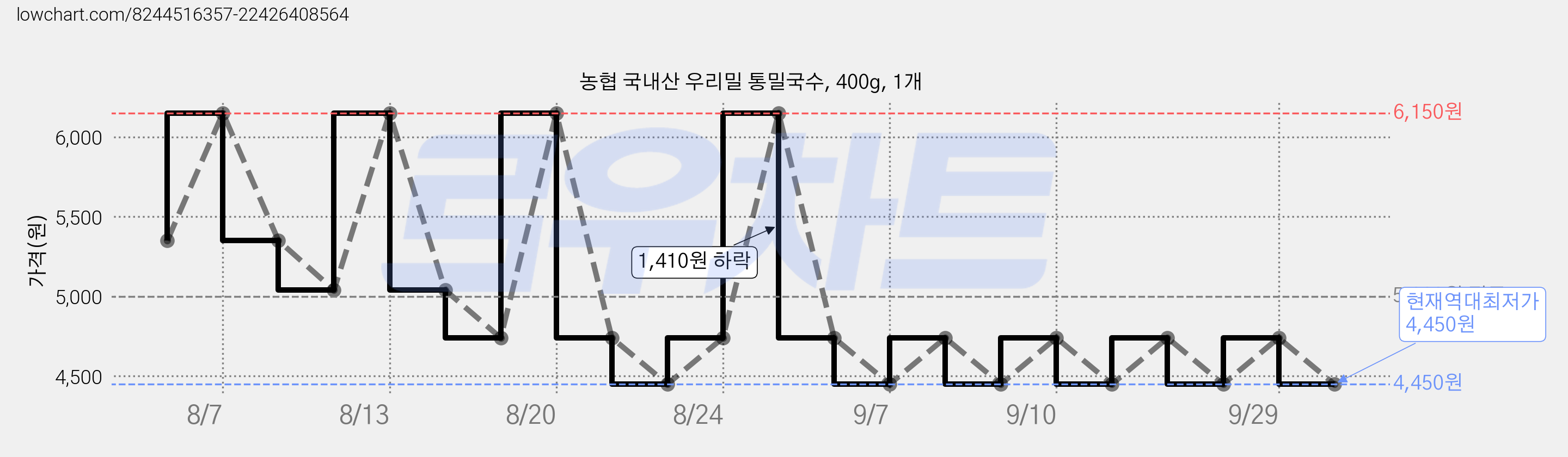 농협 국내산 우리밀 통밀국수, 400g, 1개 가격 변동 차트, 현재가 4,450원, 역대최저가