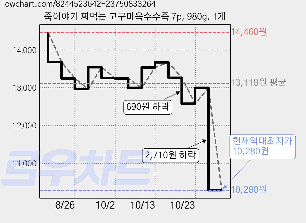 죽이야기 짜먹는 고구마옥수수죽 7p, 980g, 1개 가격 변동 차트, 현재가 10,280원, 역대최저가