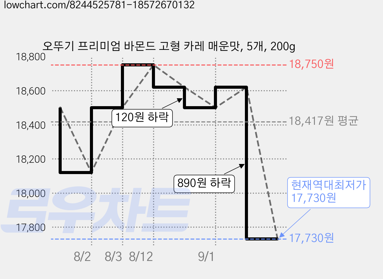 오뚜기 프리미엄 바몬드 고형 카레 매운맛, 5개, 200g 가격 변동 차트, 현재가 17,730원, 역대최저가