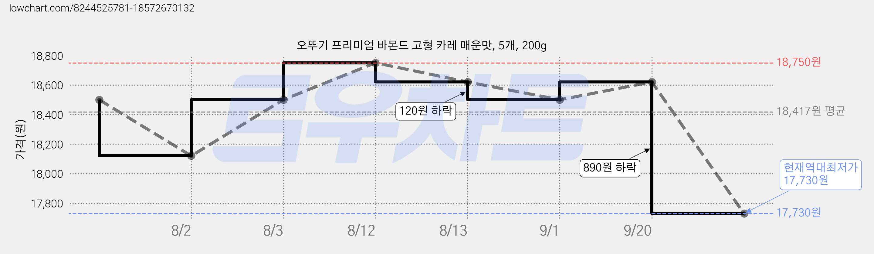 오뚜기 프리미엄 바몬드 고형 카레 매운맛, 5개, 200g 가격 변동 차트, 현재가 17,730원, 역대최저가