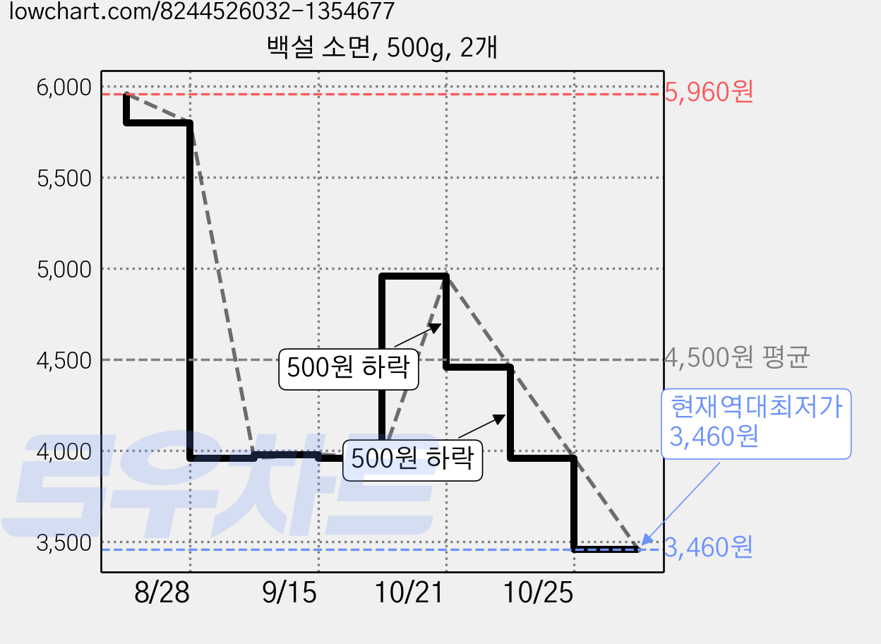 백설 소면, 500g, 2개 가격 변동 차트, 현재가 3,460원, 역대최저가
