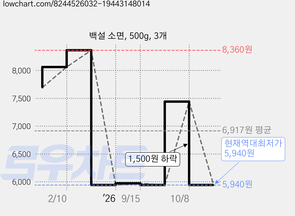 백설 소면, 500g, 3개 가격 변동 차트, 현재가 5,940원, 역대최저가