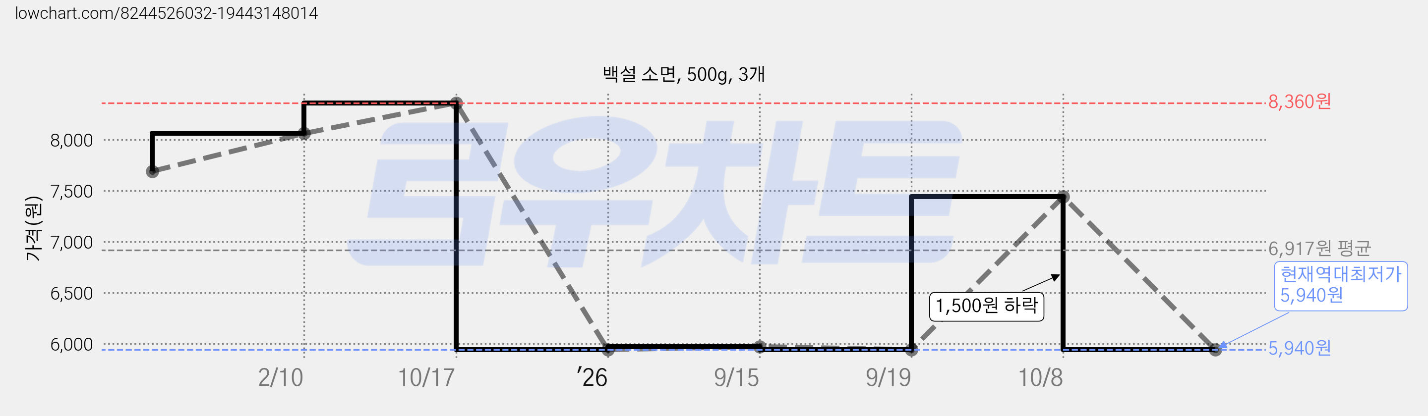 백설 소면, 500g, 3개 가격 변동 차트, 현재가 5,940원, 역대최저가