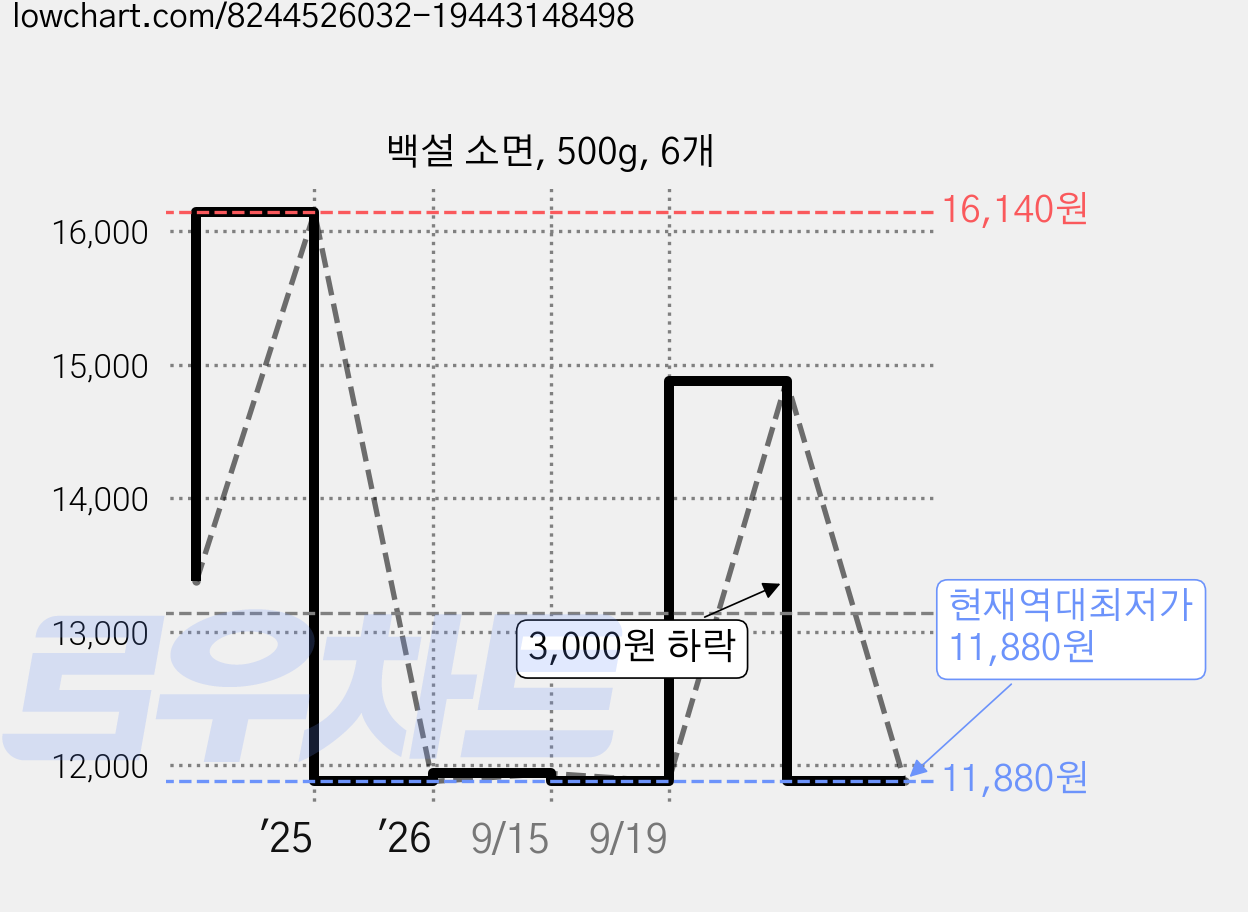백설 소면, 500g, 6개 가격 변동 차트, 현재가 11,880원, 역대최저가