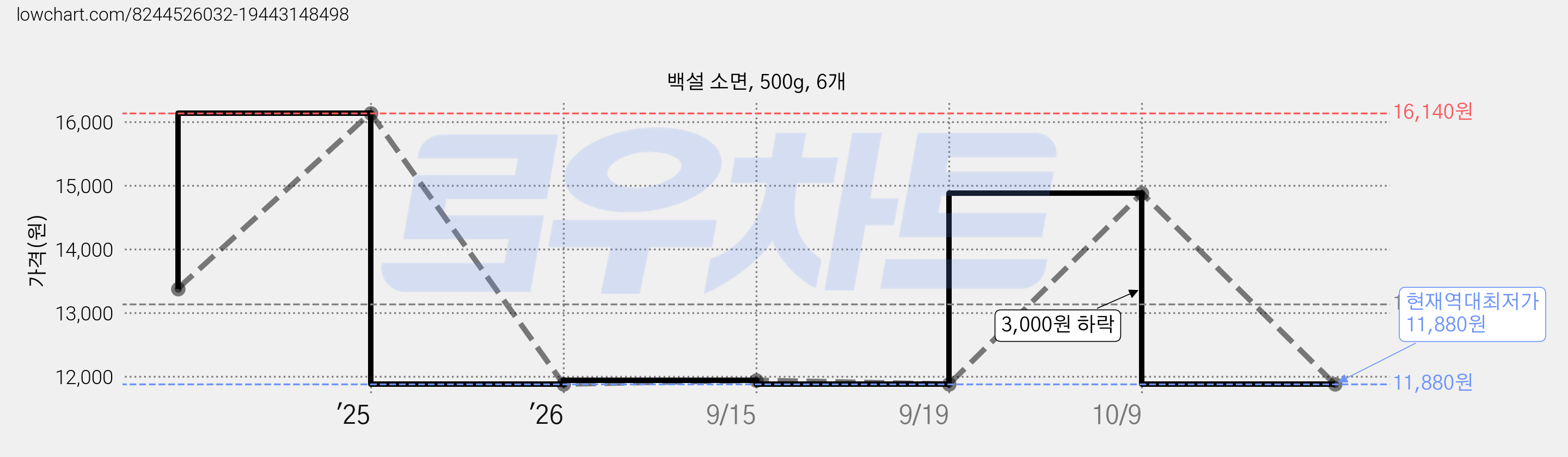 백설 소면, 500g, 6개 가격 변동 차트, 현재가 11,880원, 역대최저가