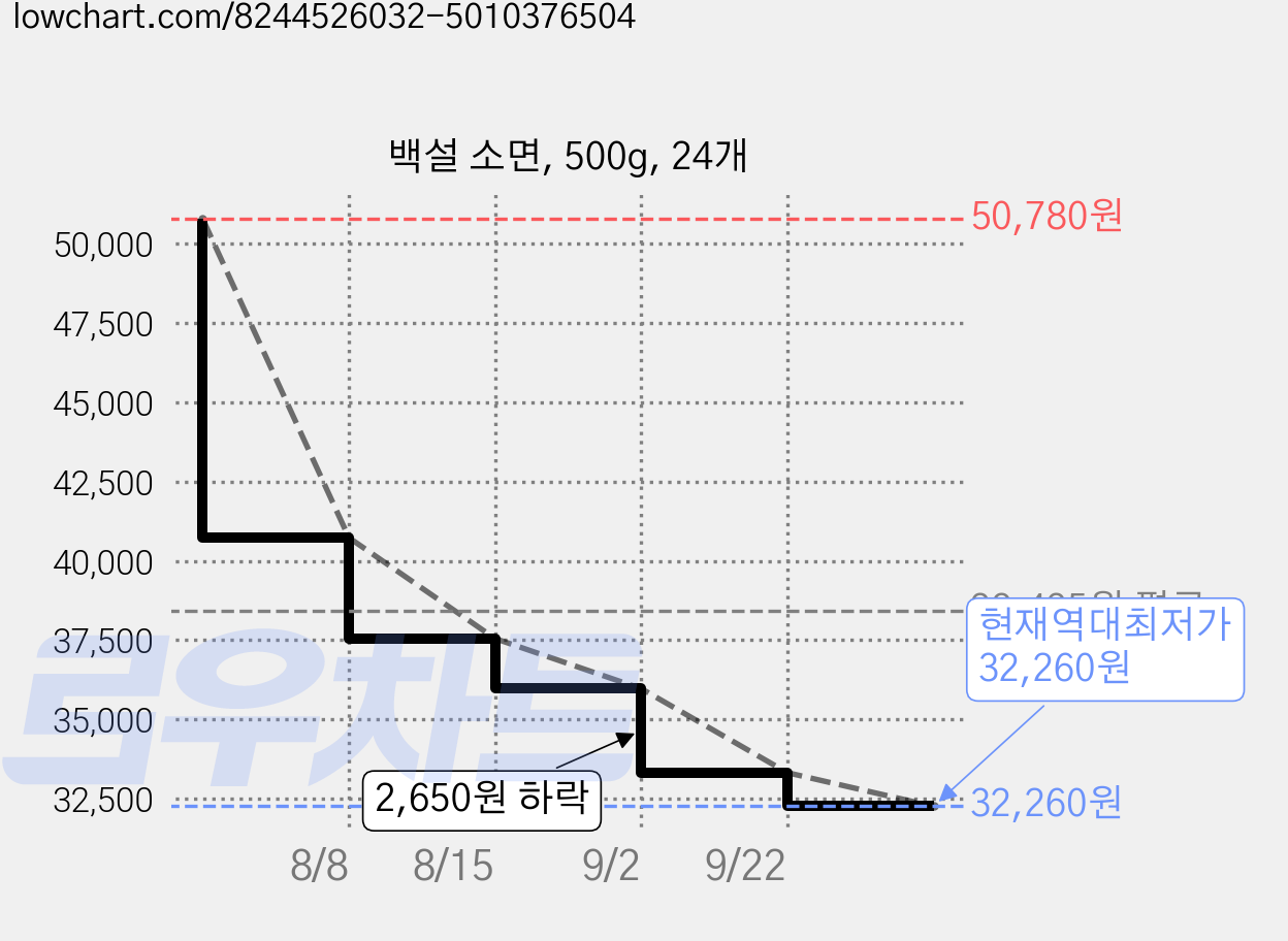 백설 소면, 500g, 24개 가격 변동 차트, 현재가 32,260원, 역대최저가