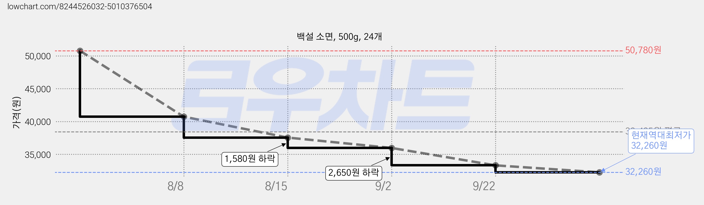 백설 소면, 500g, 24개 가격 변동 차트, 현재가 32,260원, 역대최저가
