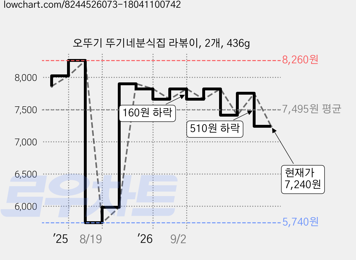 오뚜기 뚜기네분식집 라볶이, 2개, 436g 가격 변동 차트, 현재가 7,240원, 관측 최저가 5,740원