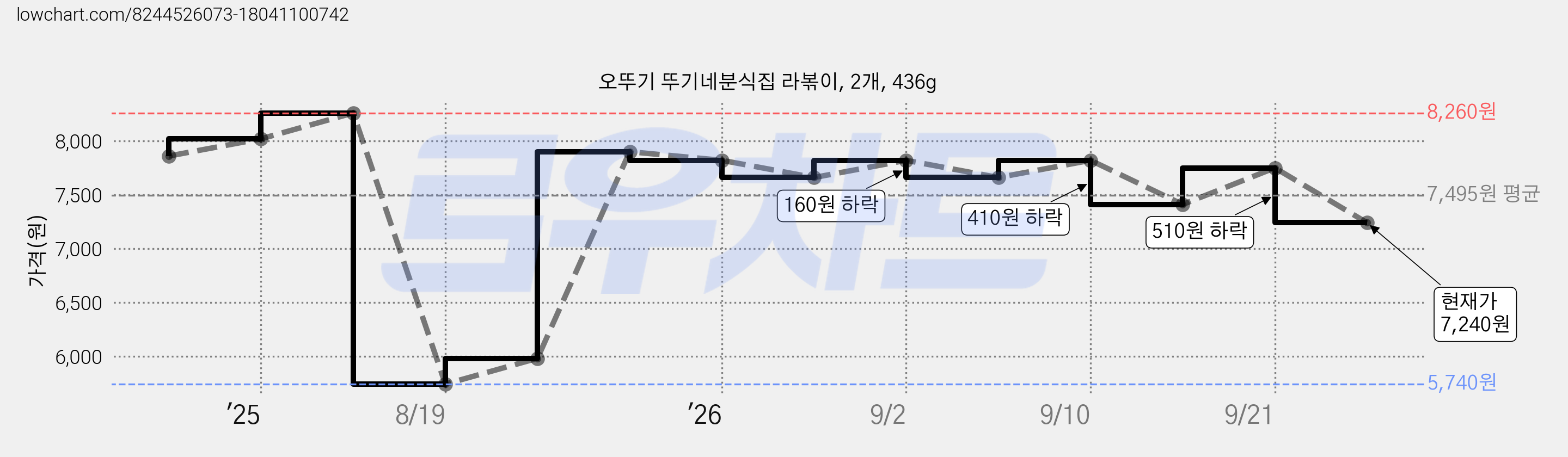 오뚜기 뚜기네분식집 라볶이, 2개, 436g 가격 변동 차트, 현재가 7,240원, 관측 최저가 5,740원