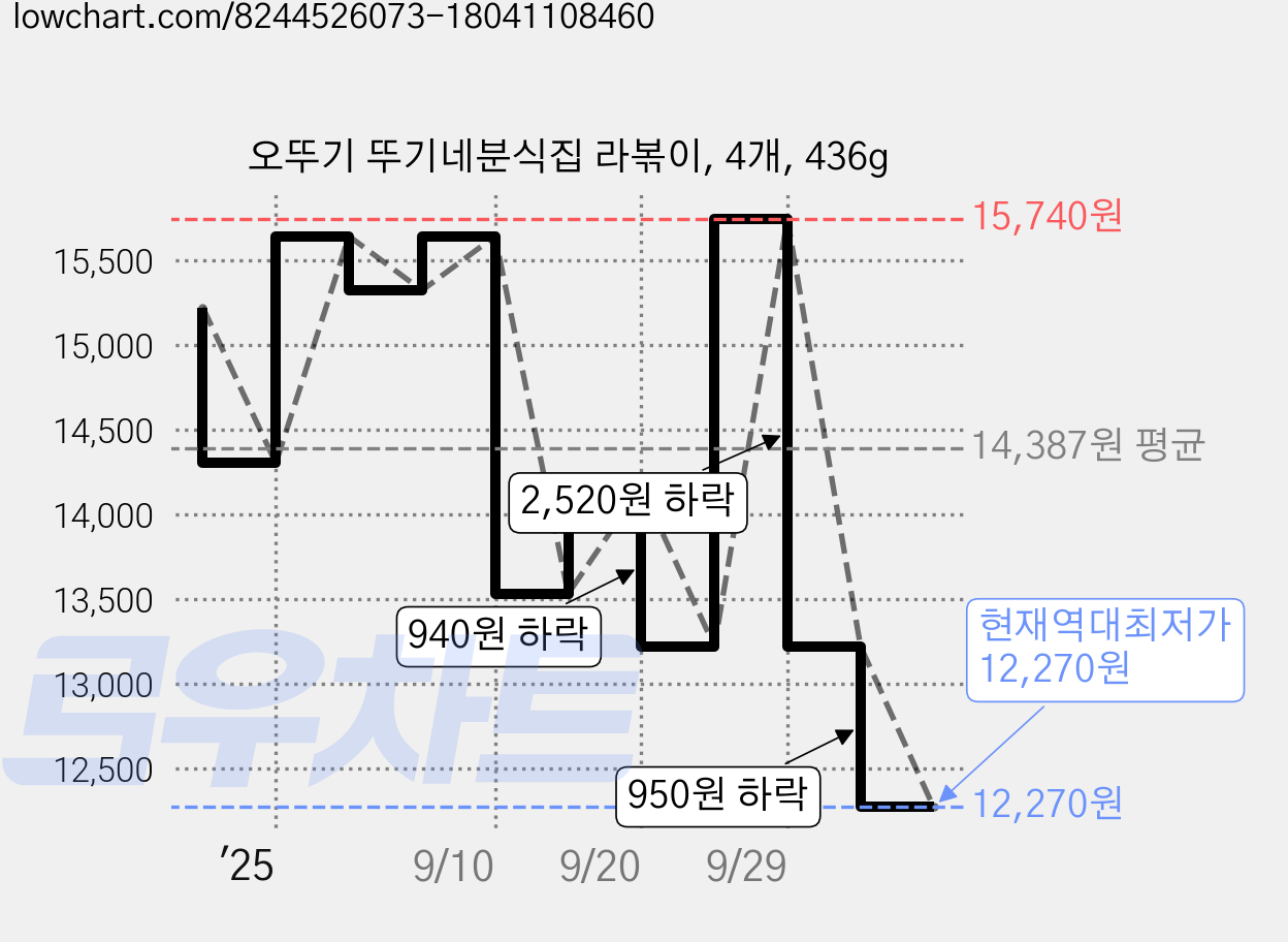 오뚜기 뚜기네분식집 라볶이, 4개, 436g 가격 변동 차트, 현재가 13,220원, 역대최저가