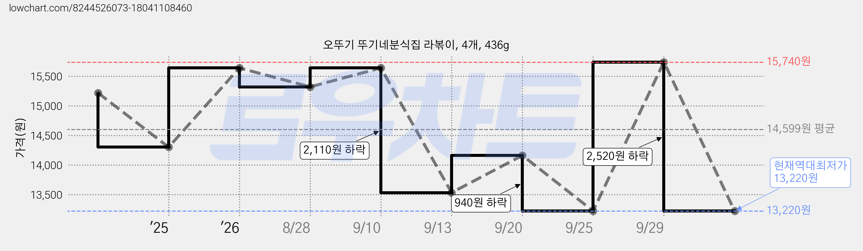 오뚜기 뚜기네분식집 라볶이, 4개, 436g 가격 변동 차트, 현재가 13,220원, 역대최저가