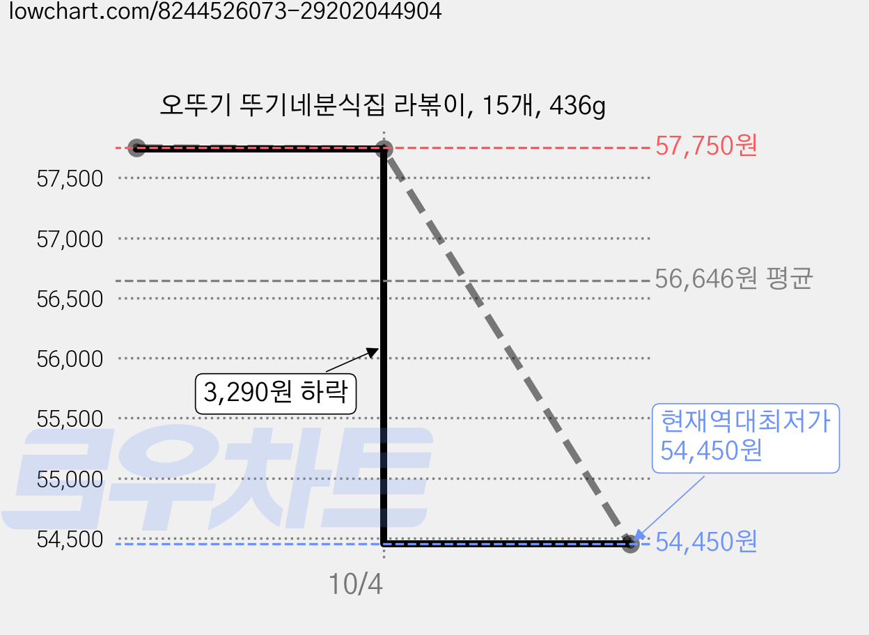 오뚜기 뚜기네분식집 라볶이, 15개, 436g 가격 변동 차트, 현재가 54,450원, 역대최저가