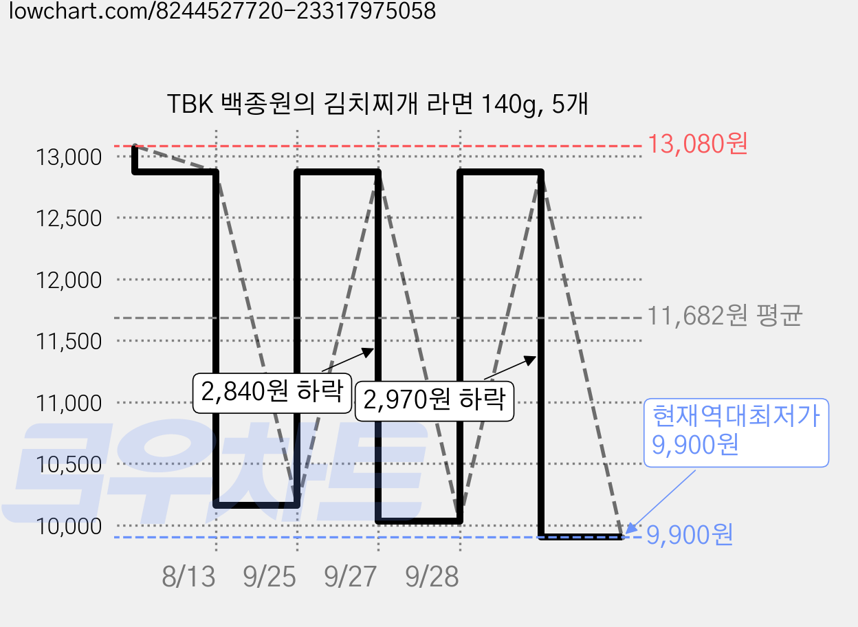 TBK 백종원의 김치찌개 라면 140g, 5개 가격 변동 차트, 현재가 9,900원, 역대최저가