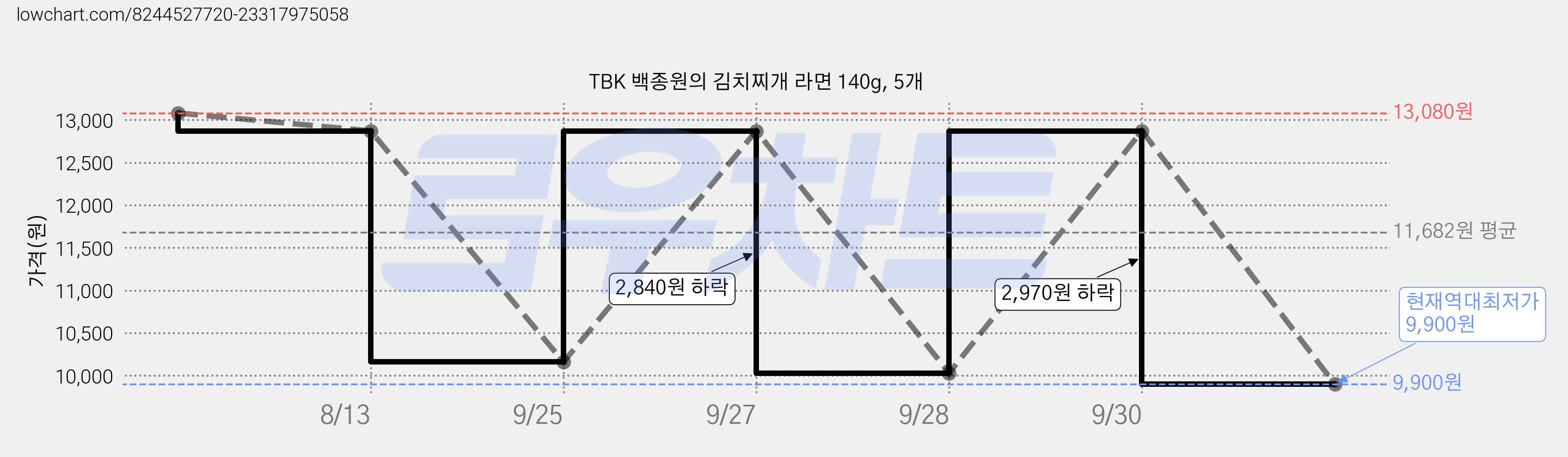 TBK 백종원의 김치찌개 라면 140g, 5개 가격 변동 차트, 현재가 9,900원, 역대최저가