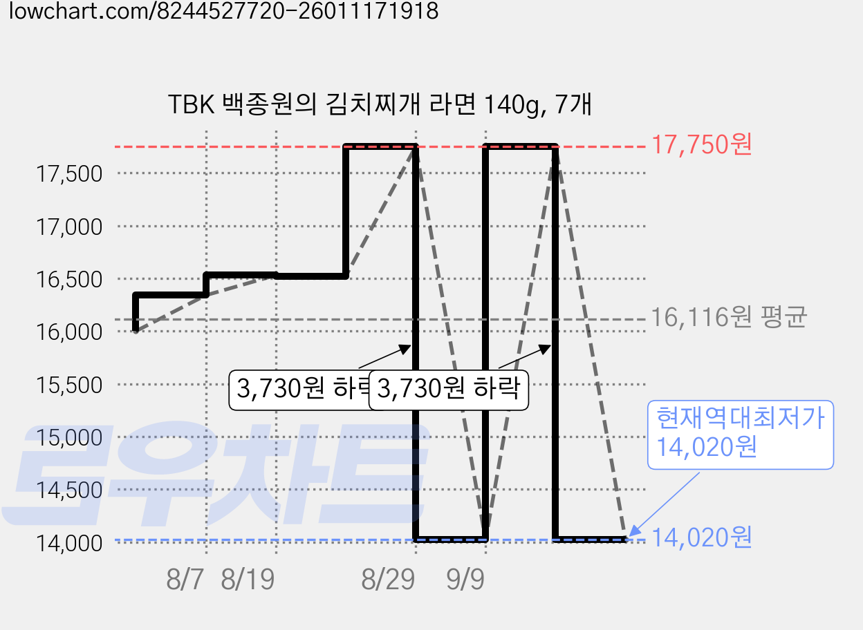 TBK 백종원의 김치찌개 라면 140g, 7개 가격 변동 차트, 현재가 14,020원, 역대최저가