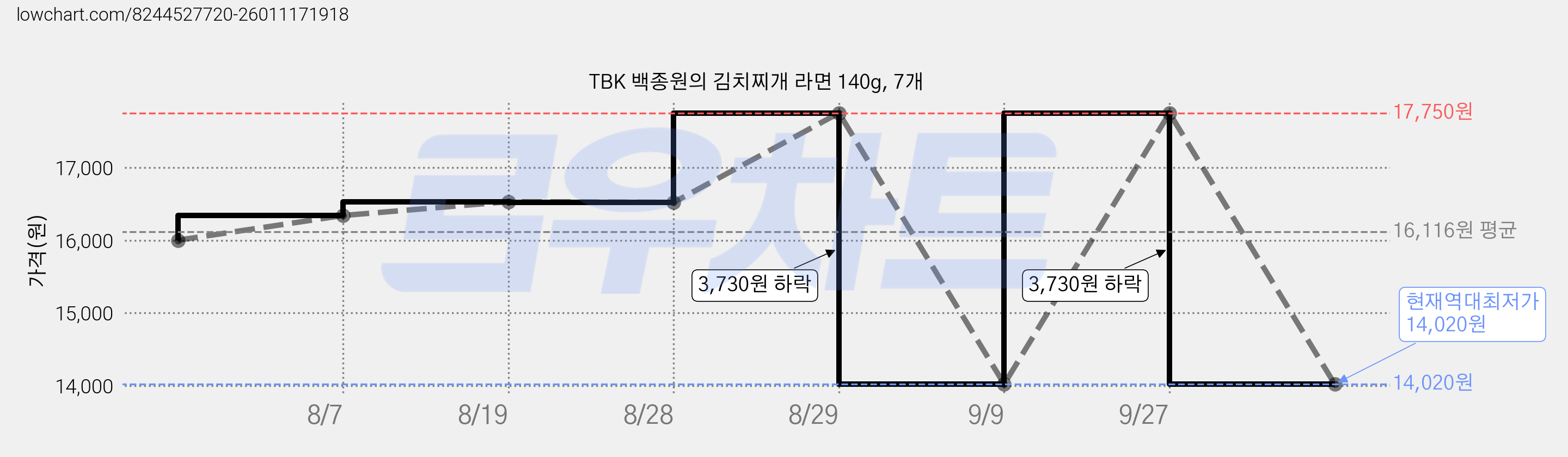 TBK 백종원의 김치찌개 라면 140g, 7개 가격 변동 차트, 현재가 14,020원, 역대최저가