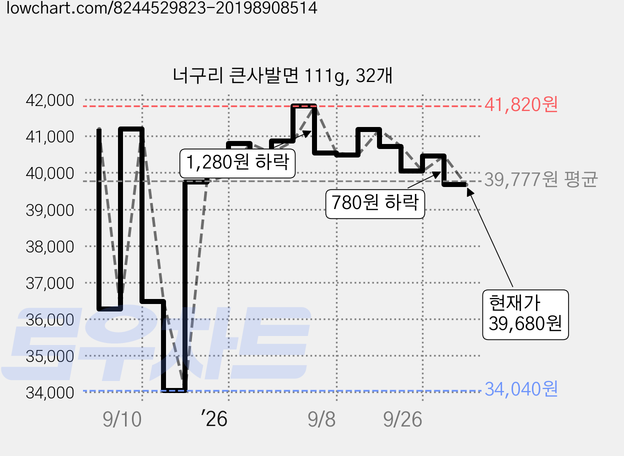 너구리 큰사발면 111g, 32개 가격 변동 차트, 현재가 39,680원, 관측 최저가 34,040원