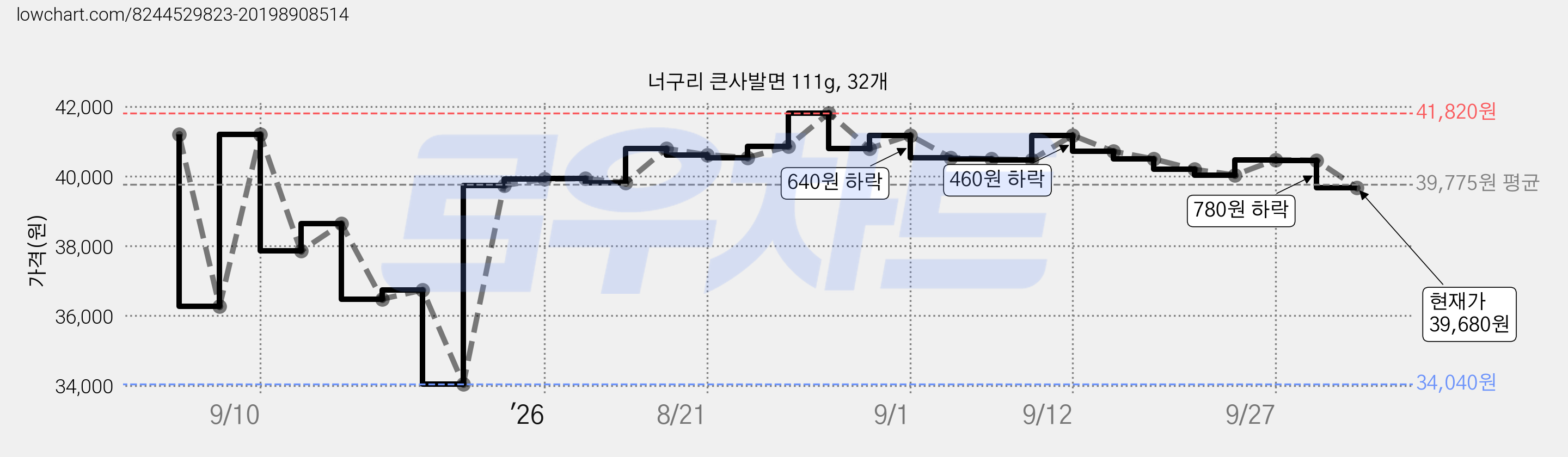 너구리 큰사발면 111g, 32개 가격 변동 차트, 현재가 39,680원, 관측 최저가 34,040원