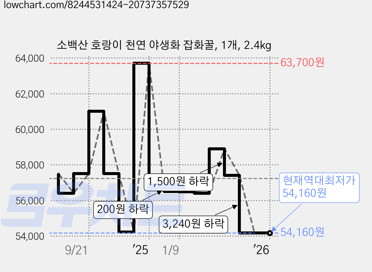 소백산 호랑이 천연 야생화 잡화꿀, 1개, 2.4kg 가격 변동 차트, 현재가 54,160원, 역대최저가