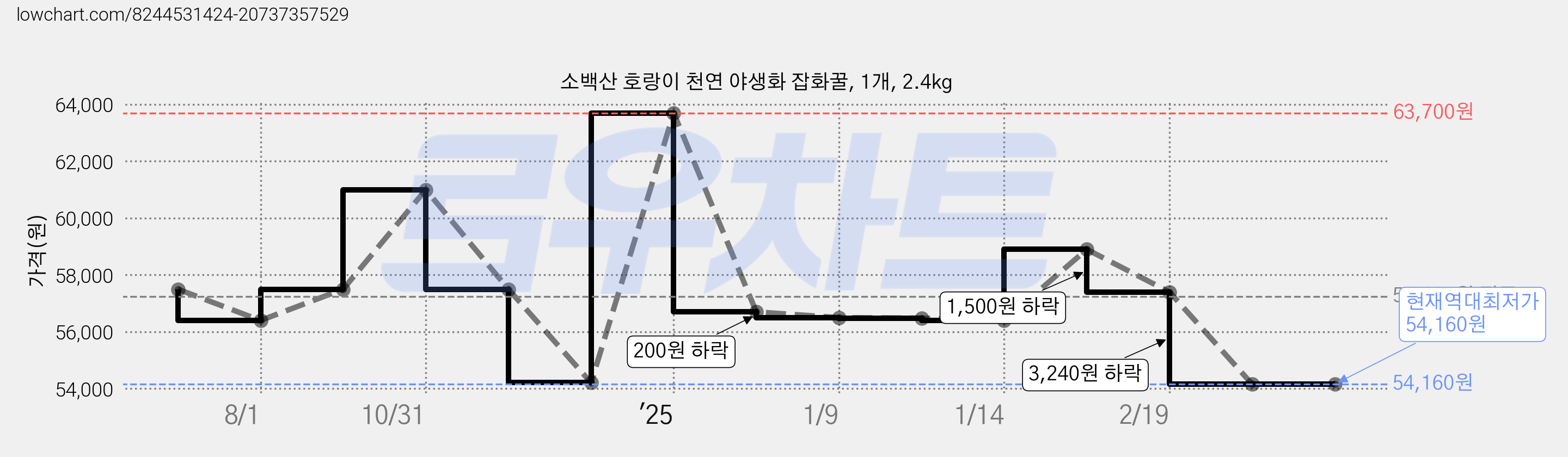 소백산 호랑이 천연 야생화 잡화꿀, 1개, 2.4kg 가격 변동 차트, 현재가 54,160원, 역대최저가