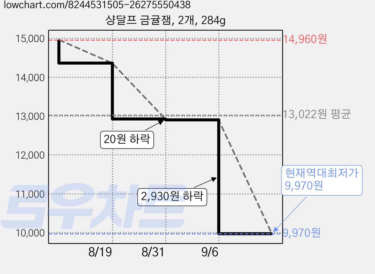 샹달프 금귤잼, 2개, 284g 가격 변동 차트, 현재가 9,970원, 역대최저가