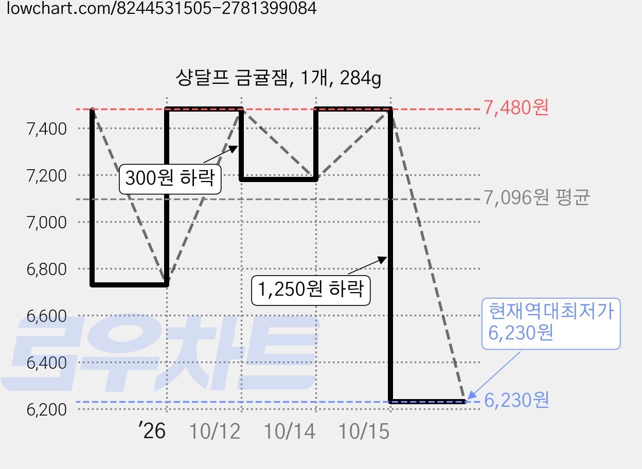 샹달프 금귤잼, 1개, 284g 가격 변동 차트, 현재가 6,230원, 역대최저가