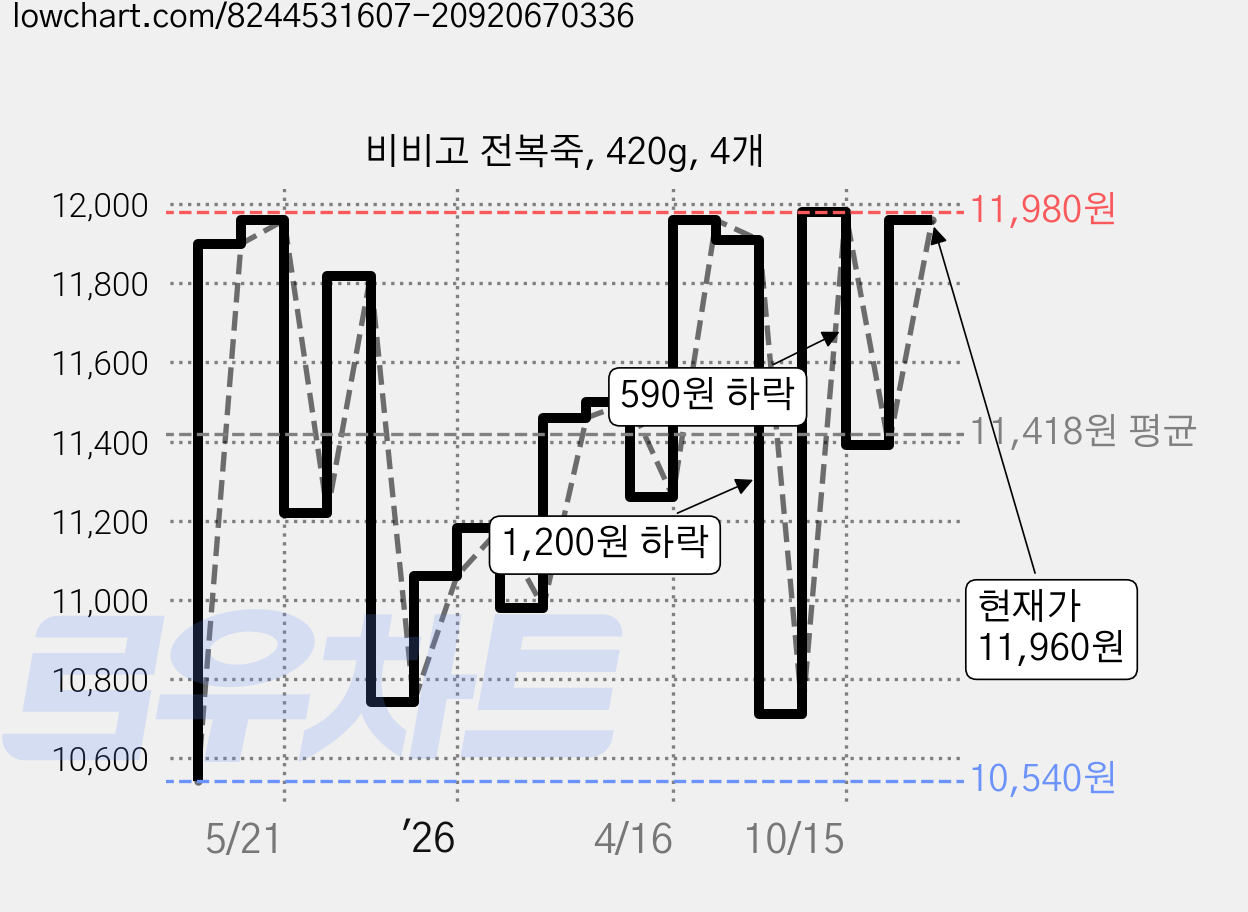 비비고 전복죽, 420g, 4개 가격 변동 차트, 현재가 11,390원, 관측 최저가 9,460원