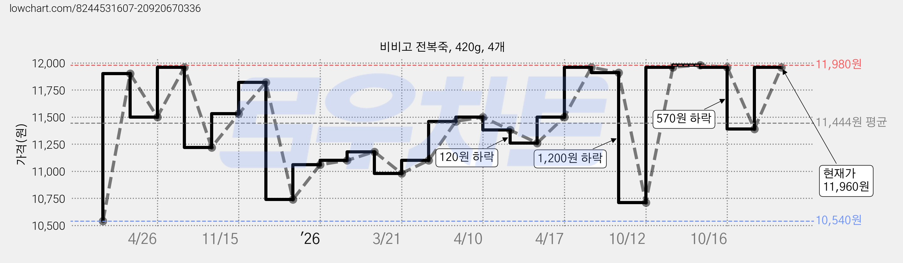 비비고 전복죽, 420g, 4개 가격 변동 차트, 현재가 11,390원, 관측 최저가 9,460원