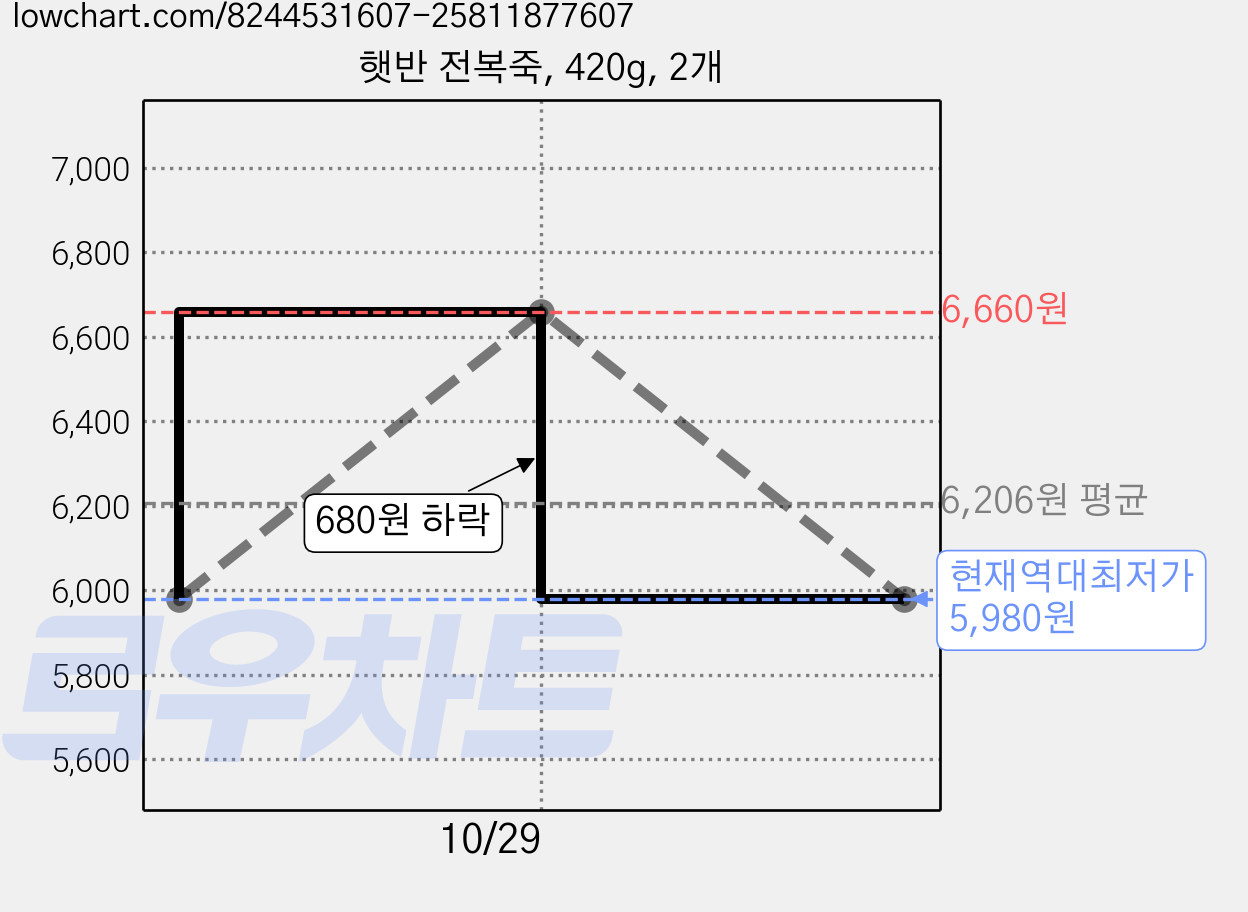 햇반 전복죽, 420g, 2개 가격 변동 차트, 현재가 5,980원, 역대최저가