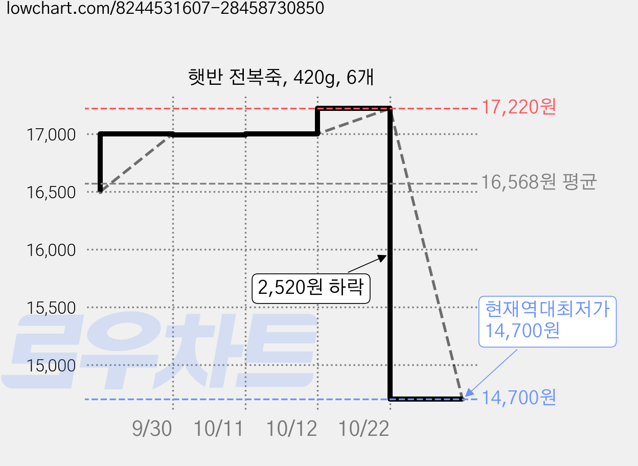 햇반 전복죽, 420g, 6개 가격 변동 차트, 현재가 14,700원, 역대최저가