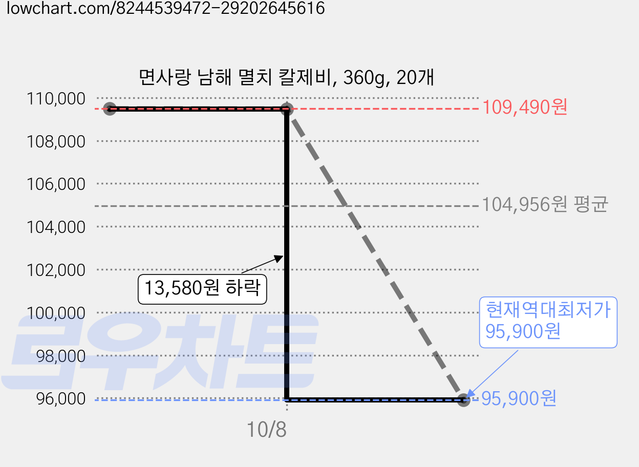 면사랑 남해 멸치 칼제비, 360g, 20개 가격 변동 차트, 현재가 95,900원, 역대최저가