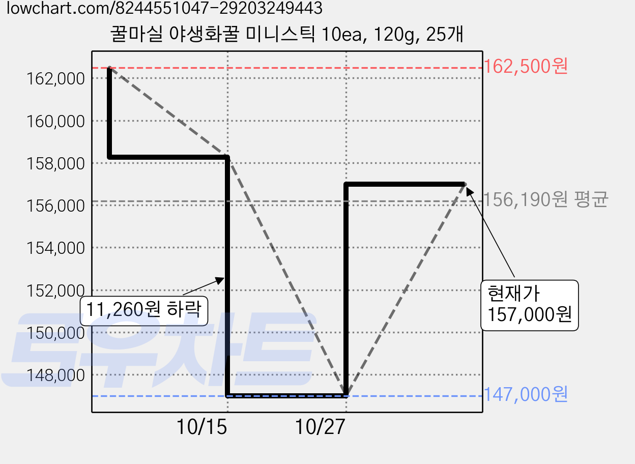 꿀마실 야생화꿀 미니스틱 10ea, 120g, 25개 가격 변동 차트, 현재가 157,000원, 관측 최저가 147,000원